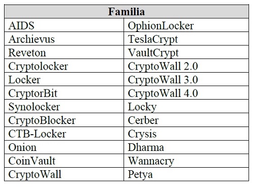 Listado de familias de Malware de tipo ransomware