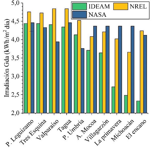 Promedio diario anual de irradiación 
Gda
(0) para las zonas de las estaciones del IDEAM usando diferentes bases de datos Fuente elaboración propia