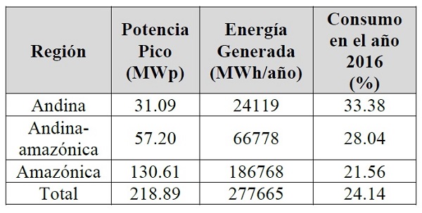 Potencia pico energía potencial que se puede generar y porcentaje que representa el consumo de energía con respecto al potencial que se puede generar
