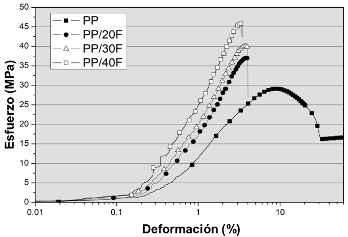 Curvas esfuerzo vs. deformación del PP sin fibra y de los compuestos PP/Fibra.