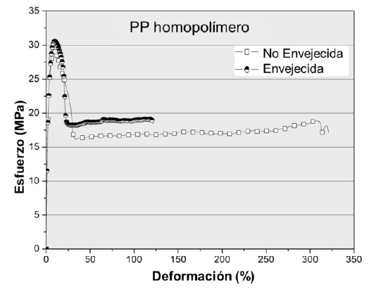 Comparación de las curvas Esfuerzo vs. Deformación del PP Homopolímero envejecido (100 °C, 24 h) y no envejecido.