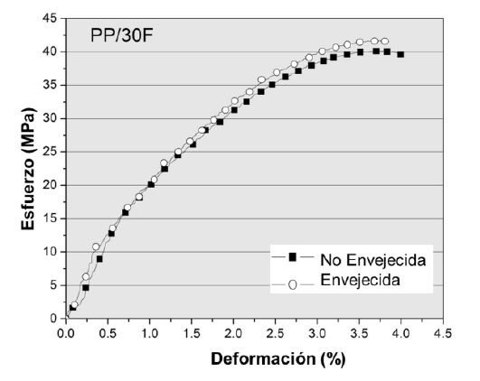 Comparación de las curvas Esfuerzo vs. Deformación del compuesto PP/30F envejecido (100 °C, 24 h) y no envejecido.