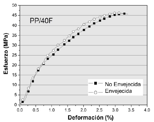 Comparación de las curvas Esfuerzo vs. Deformación del compuesto PP/40F envejecido (100 °C, 24 h) y no envejecido.