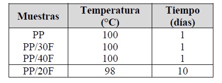 Condiciones de envejecimiento térmico acelerado para las diferentes muestras