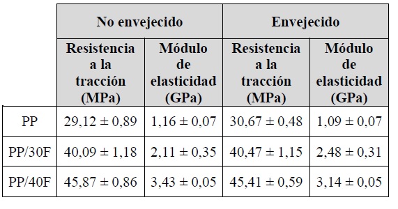 Resistencia de la tracción y Módulo de elasticidad de los compuestos PP/30F y PP/40F envejecidos (100 °C, 24 h) y no envejecidos