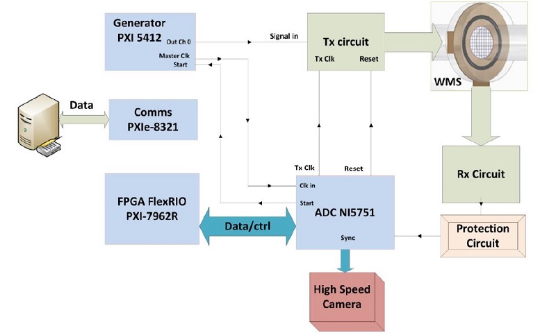 Diagrama de conexiones del sistema de adquisición de tomografía basado en el sensor de malla de alambre (WMS), [10].