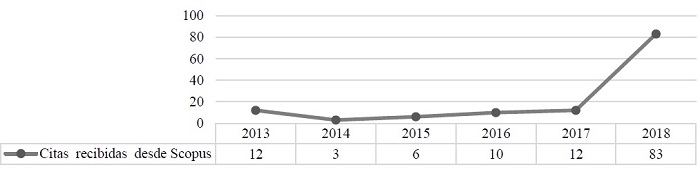 Total de Citas recibidas por la Revista UIS Ingenierías desde documentos Indexados en Scopus, 2013 – 2018