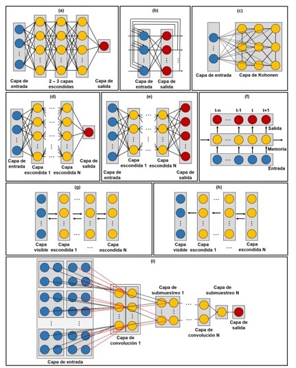 Arquitecturas de los principales tipos de ANNs usadas en aplicaciones a la ingeniería biomédica: (a) multilayer perceptron (MLP), (b) red neuronal de Hopfield, (b) self-organizing map (SOM), (d) red neuronal profunda (DNN), (e) deep auto-encoder (DAE), (f) red neuronal recurrente (RNN), (g) máquina restringida de Boltzmann (RBM), (h) red neuronal de creencias profundas (DBN) e (i) red neuronal convolucional (CNN).