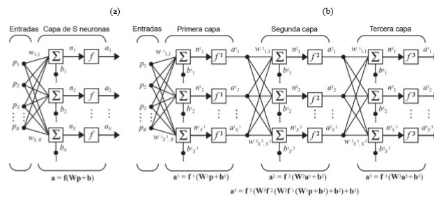 Redes neuronales artificiales: (a) de una capa oculta y (b) de múltiples capas