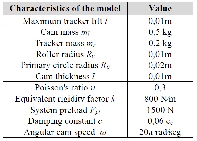 Characteristics of the model mechanism