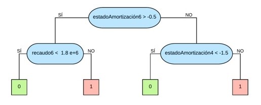 Figura 3. Modelo de árbol C4.5 propuesto.