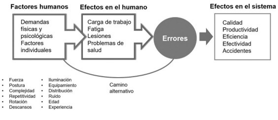 Marco teórico para entender la relación entre los factores humanos y los efectos en el sistema.