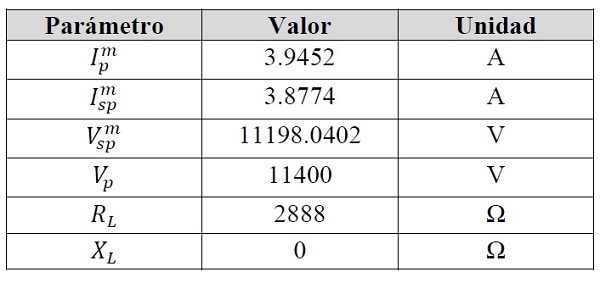 Parámetros medidos y valores de la carga para el sistema de prueba 1