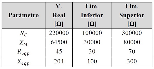 Rangos de las variables paramétricas para sistema de prueba 1