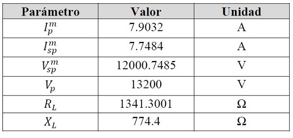 Parámetros medidos y valores de la carga para el sistema de prueba 2