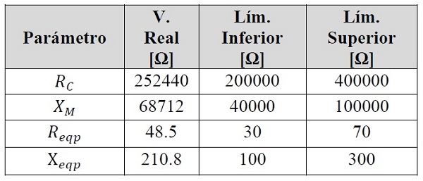 Rangos de las variables paramétricas para el sistema de prueba 2