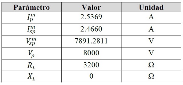 Parámetros medidos para el ejemplo de implementación y valores de la carga