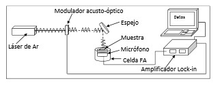 Sistema fotoacústico para la medición de la difusividad térmica y el coeficiente de expansión térmico lineal
