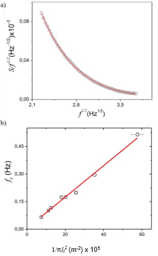 Resultado del ajuste, representado por la línea de color rojo, de a) S f -1/2 en función de f
1/2 para una muestra de pegante de 235 µm de espesor y b) fc, de diferentes muestras, en función de 1/πl 2