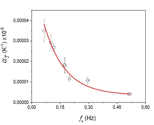 αT dinámico en función de fc. La línea roja es la curva de ajuste a una ecuación exponencial decreciente
