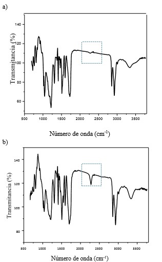 Espectro FTIR del adhesivo a) con la relación NCO/OH de equilibrio y b) con exceso de NCO.