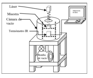 Esquema del sistema de RT para medición de calor específico