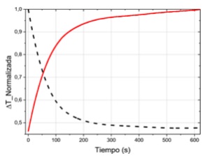 Desviación de la temperatura (∆T), normalizada con respecto al valor máximo, en función del tiempo. La medida corresponde a una muestra del pegante (calentamiento línea continua y termalización línea punteada)