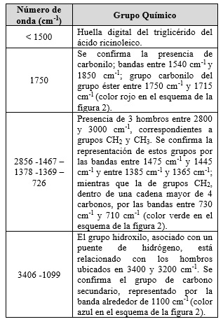 Análisis del espectro FTIR que se muestra en la figura 1, correspondiente al aceite de higuerilla