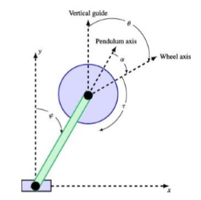 Reaction wheel pendulum representation in two dimensions.