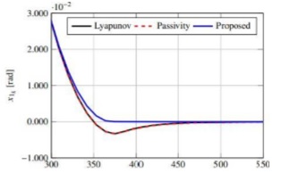Behavior of the angle of the pendulum bar when compared the proposed inverse optimal control with the Lyapunov-based and the passivity-based approaches.