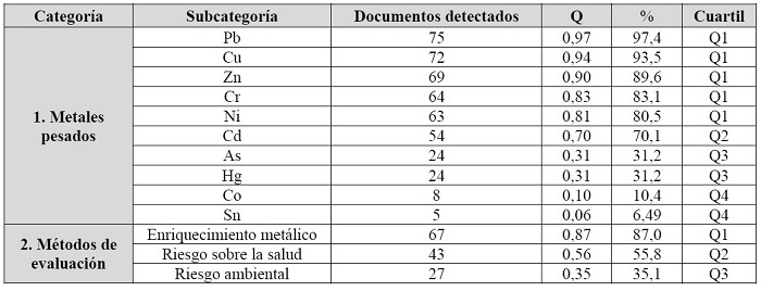 Categorías y sub-categorías detectadas durante el análisis bibliográfico