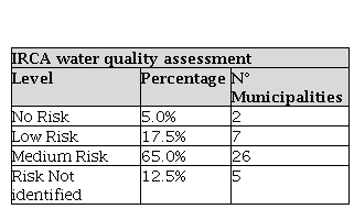 Adapted Water Quality Assessment Summary IRCA