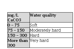 Measurement of Water Hardness in mg/L or ppm
