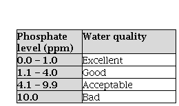 Expected values of phosphates in water