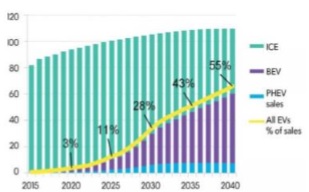 Gráfico tendencia mundial de crecimiento de vehículos eléctricos con proyección entre 2015 a 2040.