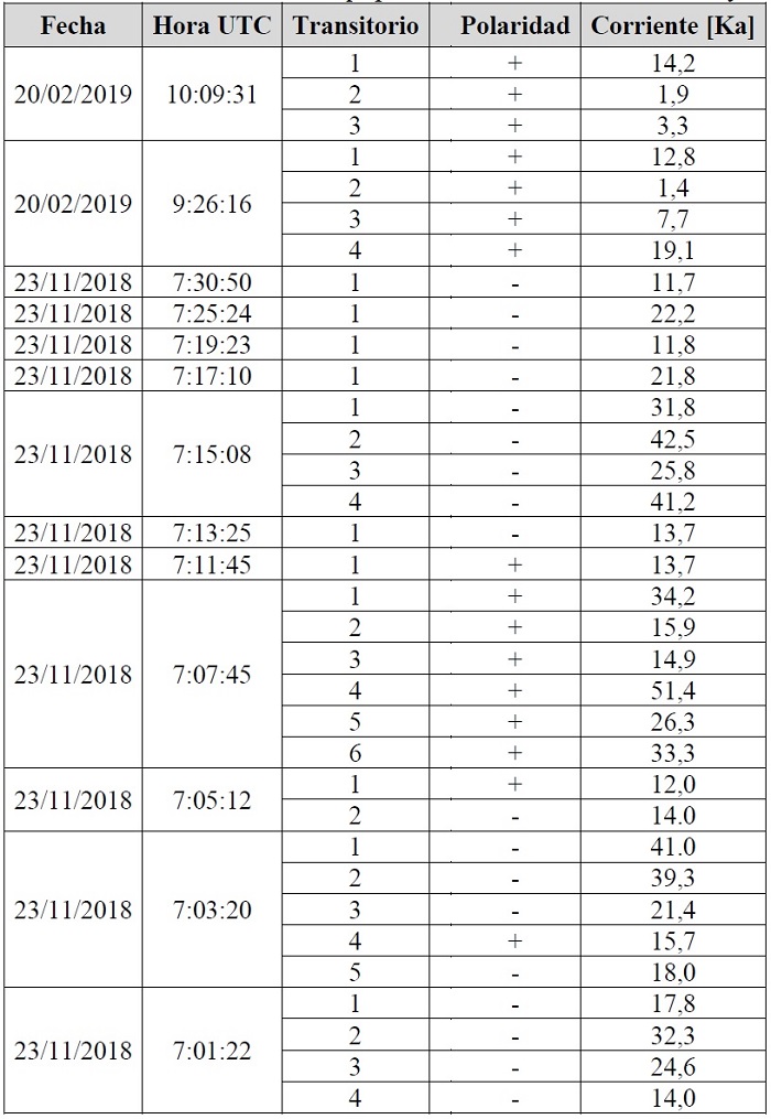 Datos obtenidos mediante el equipo de medición el 20/11/2019 y 23/11/2018