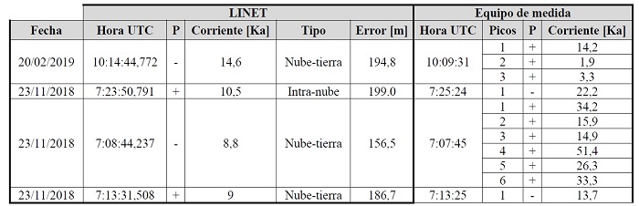 Tabla comparativa de las señales registradas por la red LINET y equipo de medición de corriente de rayo
