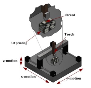 General scheme of the additive manufacturing process