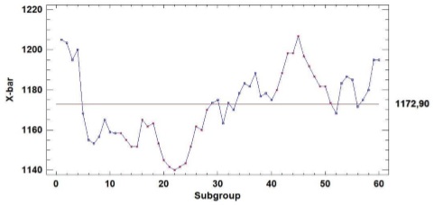 Grafico de promedios Aval primer trimestre, sin límites de control