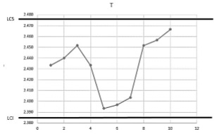 Forma típica del gráfico de control Shewhart.