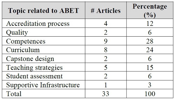 Publications in Spanish databases related to ABET accreditation