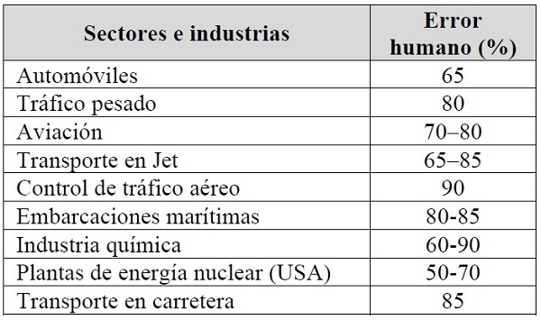 Porcentaje de Incidentes relacionados con errores humanos en diferentes industrias
