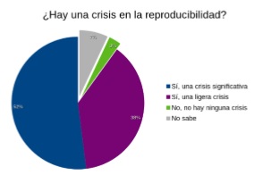 Resultados a la pregunta ¿Hay una crisis en la reproducibilidad? en encuesta realizada por la revista Nature. 1,500 scientists lift the lid on reproducibility,[14].