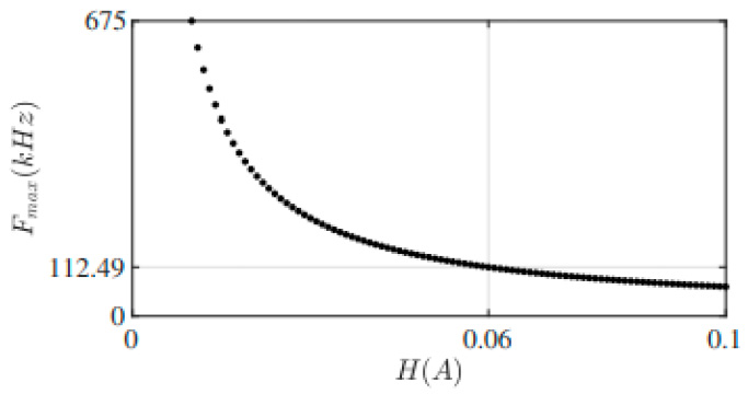 Maximum switching frequency variation with respect to the hysteresis value H