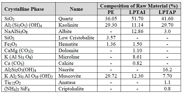 Mineralogical composition of raw materials