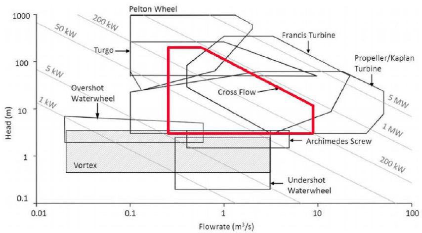 Rangos de operación para turbinas Pelton, Francis, Kaplan, flujo cruzado, tornillo de Arquímedes, Turgo y vórtice gravitacional. Modificada de: [1]