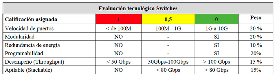 Criterios evolución tecnológica Switches