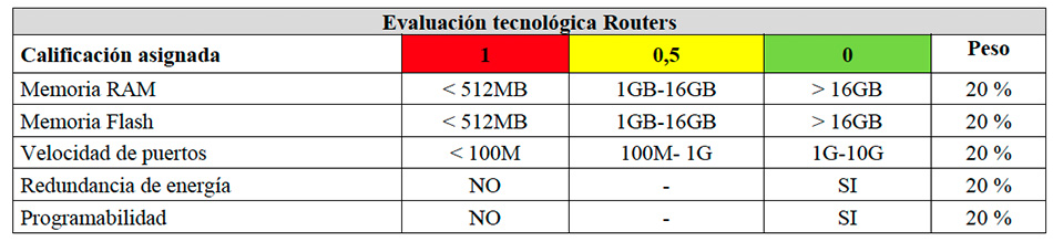 Criterios evolución tecnológica Routers