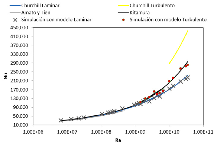 Comparación de los resultados del número de Nusselt de las simulaciones con agua con las correlaciones existentes