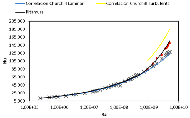 Comparación de los resultados del número de Nusselt de las simulaciones con aire con las correlaciones existentes